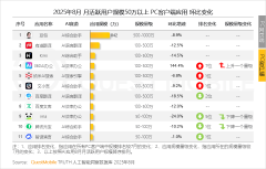 Token耗损则反映用户现实需求的复杂程度及AI使用